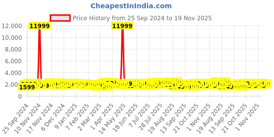myntra.com Teakwood Leathers Halfmoon Textured 360-Degree Rotation Hard Medium-Sized Trolley Bag 57L teakwood leathers Price History Graph from 25 Sep 2024 to 19 Nov 2025