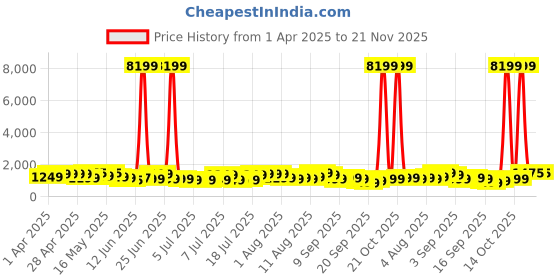 myntra.com Teakwood Leathers Hard Sided 360-Degree Rotation Cabin Size Trolley Bag - 38L teakwood leathers Price History Graph from 1 Apr 2025 to 20 Nov 2025