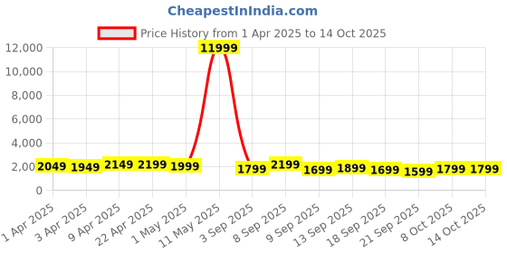myntra.com Teakwood Leathers Hard Sided 360-Degree Rotation Large Size Trolley Bag - 96L teakwood leathers Price History Graph from 1 Apr 2025 to 14 Oct 2025