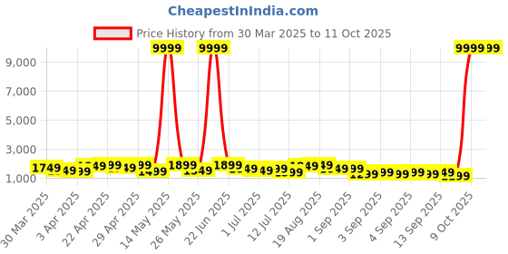 myntra.com Teakwood Leathers Hard Sided 360-Degree Rotation Medium Size Trolley Bag - 57L teakwood leathers Price History Graph from 30 Mar 2025 to 11 Oct 2025