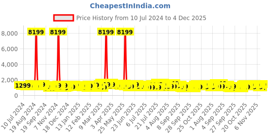 myntra.com Teakwood Leathers India 360 Degree Rotation Hard-Sided Cabin-Sized Trolley Bag 32L teakwood leathers Price History Graph from 10 Jul 2024 to 4 Dec 2025