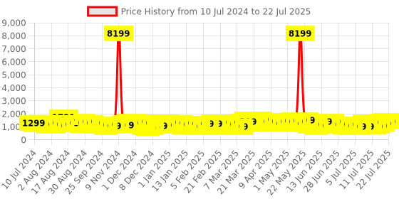 myntra.com Teakwood Leathers India 360 Degree Rotation Hard-Sided Cabin-Sized Trolley Bag 32L teakwood leathers Price History Graph from 10 Jul 2024 to 11 Jul 2025
