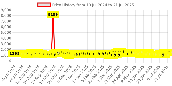 myntra.com Teakwood Leathers India 360 Degree Rotation Hard-Sided Cabin-Sized Trolley Bag 32L teakwood leathers Price History Graph from 10 Jul 2024 to 11 Jul 2025