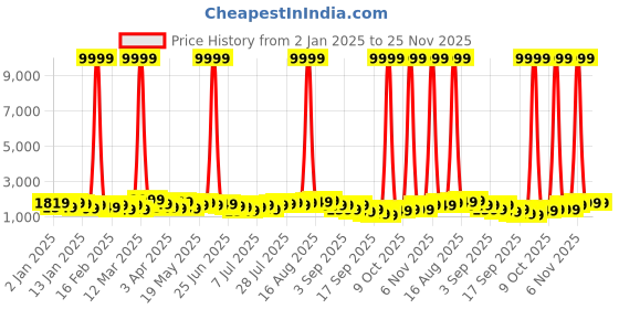 myntra.com Teakwood Leathers India 360-Degree Rotation Hard Sided Medium Size Trolley Bag- 57L teakwood leathers Price History Graph from 2 Jan 2025 to 25 Nov 2025