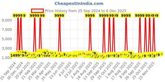 myntra.com Teakwood Leathers India 360 Degree Rotation Hard-Sided Medium-Sized Trolley Bag 57 L teakwood leathers Price History Graph from 25 Sep 2024 to 6 Dec 2025