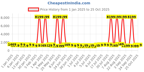 myntra.com Teakwood Leathers India 360-Degree Rotation Solid Hard Sided Cabin Size Trolley Bag- 38L teakwood leathers Price History Graph from 1 Jan 2025 to 25 Oct 2025