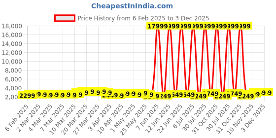 myntra.com Teakwood Leathers India Set of 2 360-Degree Rotation Hard Sided Trolley Bag - 95L teakwood leathers Price History Graph from 6 Feb 2025 to 3 Dec 2025