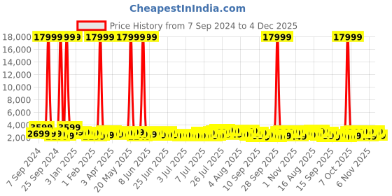 myntra.com Teakwood Leathers India Set of 2 Textured 360 Degree Rotation Hard-Sided Trolley Bags 57 L teakwood leathers Price History Graph from 7 Sep 2024 to 4 Dec 2025