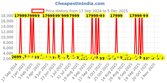 myntra.com Teakwood Leathers India Set of 2 Textured 360 Degree Rotation Hard-Sided Trolley Bags 57 L teakwood leathers Price History Graph from 17 Sep 2024 to 5 Dec 2025
