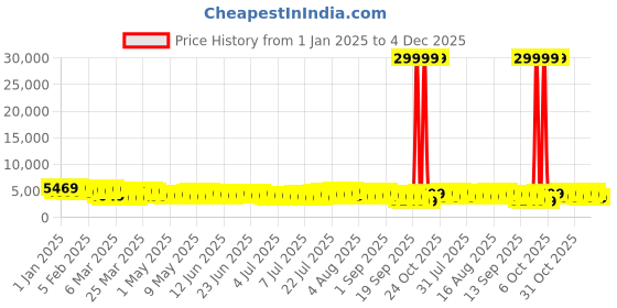myntra.com Teakwood Leathers India Set of 3 360-Degree Rotation Hard Sided Trolley Bag-191L teakwood leathers Price History Graph from 1 Jan 2025 to 4 Dec 2025