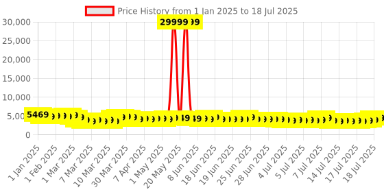 myntra.com Teakwood Leathers India Set of 3 360-Degree Rotation Hard Sided Trolley Bag-191L teakwood leathers Price History Graph from 1 Jan 2025 to 14 Jul 2025