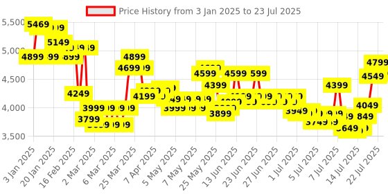 myntra.com Teakwood Leathers India Set of 3 360-Degree Rotation Hard Sided Trolley Bag-191L teakwood leathers Price History Graph from 3 Jan 2025 to 14 Jul 2025