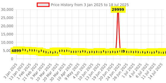 myntra.com Teakwood Leathers India Set of 3 360-Degree Rotation Hard Sided Trolley Bag-191L teakwood leathers Price History Graph from 3 Jan 2025 to 14 Jul 2025