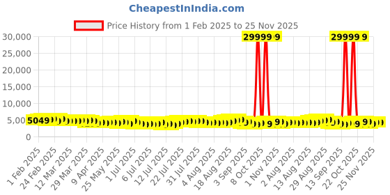 myntra.com Teakwood Leathers India Set of 3 360-Degree Rotation Hard Sided Trolley Bag-191L teakwood leathers Price History Graph from 1 Feb 2025 to 25 Nov 2025