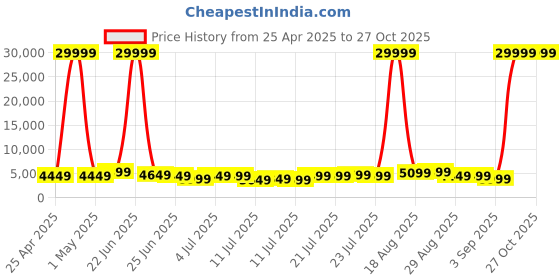 myntra.com Teakwood Leathers India Set of 3 360-Degree Rotation Trolley Bag - 191 L teakwood leathers Price History Graph from 25 Apr 2025 to 27 Oct 2025