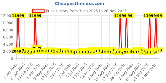 myntra.com Teakwood Leathers India Textured 360 Degree Rotation Hard Large-Sized Trolley Bag 96L teakwood leathers Price History Graph from 3 Jan 2025 to 25 Nov 2025