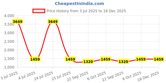 myntra.com Teakwood Leathers Kid Textured Leather Loafers teakwood leathers Price History Graph from 3 Jul 2025 to 18 Dec 2025