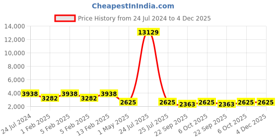 myntra.com Teakwood Leathers Large Soft-Sided Trolley Bag teakwood leathers Price History Graph from 24 Jul 2024 to 4 Dec 2025
