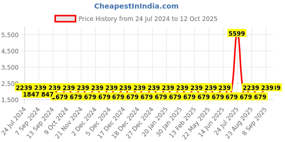 myntra.com Teakwood Leathers Leather Structured Handheld Bag teakwood leathers Price History Graph from 24 Jul 2024 to 11 Oct 2025