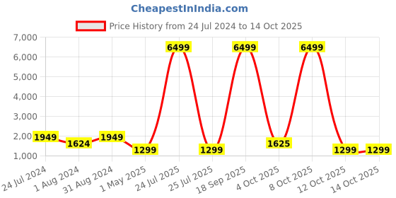 myntra.com Teakwood Leathers Leather Structured Handheld Bag teakwood leathers Price History Graph from 24 Jul 2024 to 13 Oct 2025