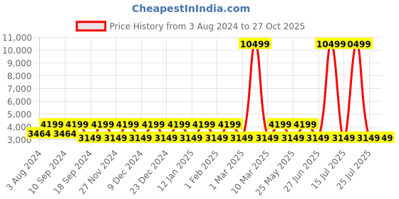 myntra.com Teakwood Leathers Leather Structured Handheld Bag teakwood leathers Price History Graph from 3 Aug 2024 to 27 Oct 2025