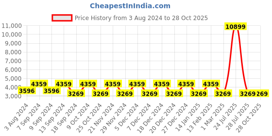 myntra.com Teakwood Leathers Leather Structured Handheld Bag teakwood leathers Price History Graph from 3 Aug 2024 to 27 Oct 2025