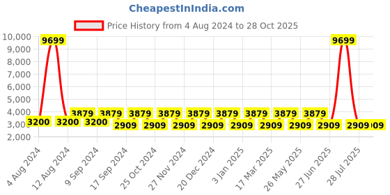 myntra.com Teakwood Leathers Leather Structured Handheld Bag with Applique teakwood leathers Price History Graph from 4 Aug 2024 to 27 Oct 2025