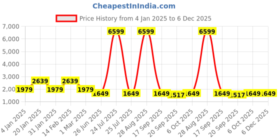 myntra.com Teakwood Leathers Leather Structured Sling Bag teakwood leathers Price History Graph from 4 Jan 2025 to 6 Dec 2025