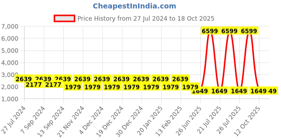 myntra.com Teakwood Leathers Leather Structured Sling Bag with Cut Work teakwood leathers Price History Graph from 27 Jul 2024 to 17 Oct 2025