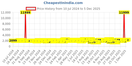 myntra.com Teakwood Leathers Linear Printed Hard Cabin Trolley Bag 32.2 L teakwood leathers Price History Graph from 10 Jul 2024 to 5 Dec 2025