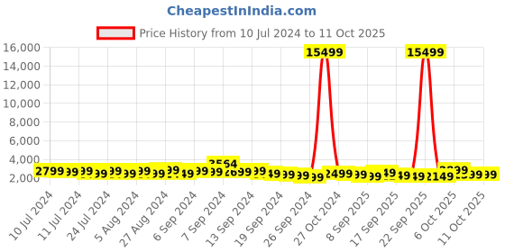 myntra.com Teakwood Leathers Map Printed 360 Degree Rotation Hard Large-Sized Trolley Bag 95.5L teakwood leathers Price History Graph from 10 Jul 2024 to 11 Oct 2025