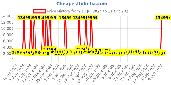 myntra.com Teakwood Leathers Map Printed 360 Degree Rotation Hard Medium-Sized Trolley Bag 54.6L teakwood leathers Price History Graph from 10 Jul 2024 to 10 Oct 2025