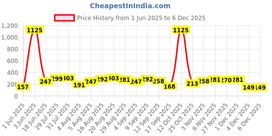 myntra.com Teakwood Leathers Men Backpack teakwood leathers Price History Graph from 1 Jun 2025 to 4 Dec 2025