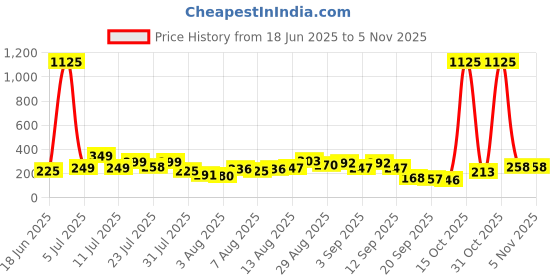 myntra.com Teakwood Leathers Men Backpack teakwood leathers Price History Graph from 18 Jun 2025 to 31 Oct 2025