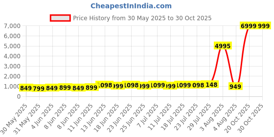 myntra.com Teakwood Leathers Men Backpack With USB Charging Port teakwood leathers Price History Graph from 30 May 2025 to 29 Oct 2025