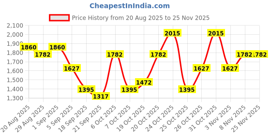 myntra.com Teakwood Leathers Men Backpack With USB Charging Port teakwood leathers Price History Graph from 20 Aug 2025 to 24 Nov 2025