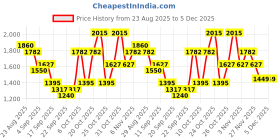 myntra.com Teakwood Leathers Men Backpack With USB Charging Port teakwood leathers Price History Graph from 23 Aug 2025 to 5 Dec 2025