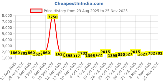 myntra.com Teakwood Leathers Men Backpack With USB Charging Port teakwood leathers Price History Graph from 23 Aug 2025 to 24 Nov 2025