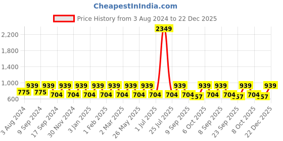 myntra.com Teakwood Leathers Men Black Leather Formal Belt teakwood leathers Price History Graph from 3 Aug 2024 to 22 Dec 2025