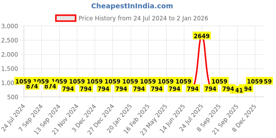 myntra.com Teakwood Leathers Men Black Solid Belt teakwood leathers Price History Graph from 24 Jul 2024 to 31 Dec 2025
