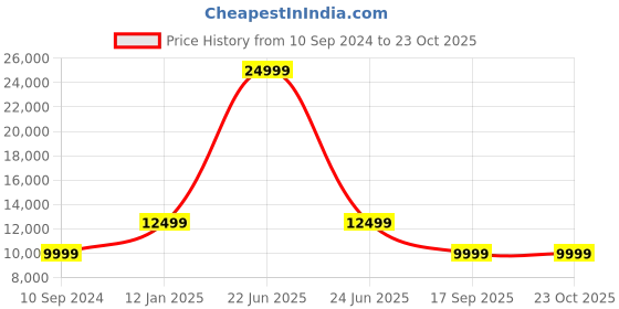 myntra.com Teakwood Leathers Men Black Solid Lightweight Leather Jacket teakwood leathers Price History Graph from 10 Sep 2024 to 22 Oct 2025