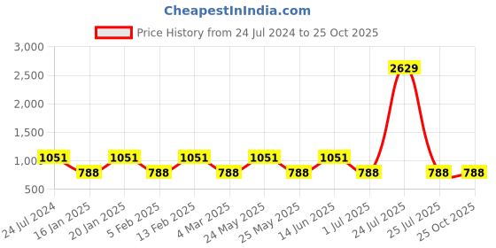 myntra.com Teakwood Leathers Men Black Textured Leather Formal Belt teakwood leathers Price History Graph from 24 Jul 2024 to 25 Oct 2025
