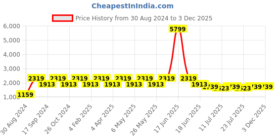 myntra.com Teakwood Leathers Men Black Textured Leather Loafers teakwood leathers Price History Graph from 30 Aug 2024 to 2 Dec 2025
