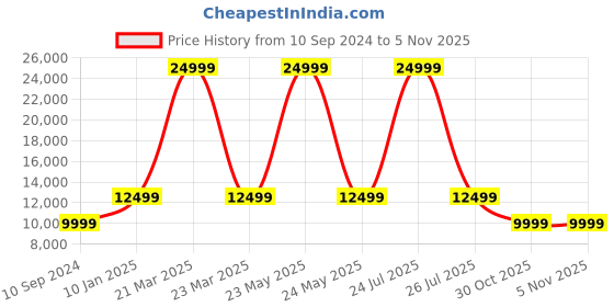 myntra.com Teakwood Leathers Men Blue Solid Lightweight Leather Jacket teakwood leathers Price History Graph from 10 Sep 2024 to 4 Nov 2025