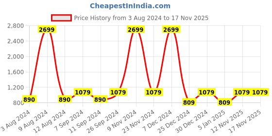 myntra.com Teakwood Leathers Men Brown & Black Textured Leather Reversible Formal Belt teakwood leathers Price History Graph from 3 Aug 2024 to 17 Nov 2025