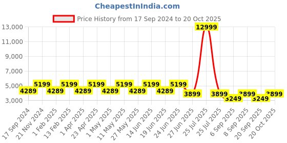 myntra.com Teakwood Leathers Men Brown Colourblocked Leather Flat Boots teakwood leathers Price History Graph from 17 Sep 2024 to 20 Oct 2025