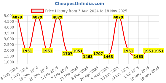 myntra.com Teakwood Leathers Men Brown Leather Accessory Gift Set teakwood leathers Price History Graph from 3 Aug 2024 to 17 Nov 2025