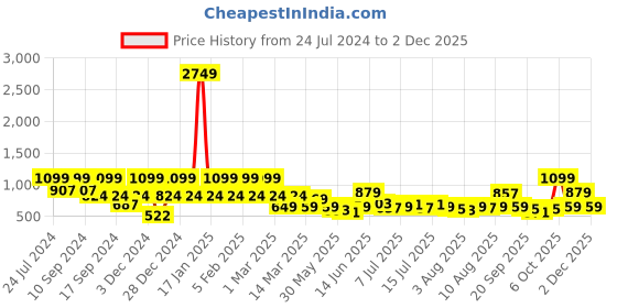 myntra.com Teakwood Leathers Men Brown Leather Solid Zip Around Wallet with RFID features teakwood leathers Price History Graph from 24 Jul 2024 to 2 Dec 2025