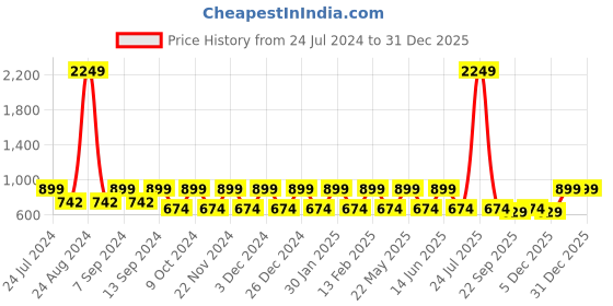 myntra.com Teakwood Leathers Men Brown Leather Two Fold Wallet teakwood leathers Price History Graph from 24 Jul 2024 to 30 Dec 2025