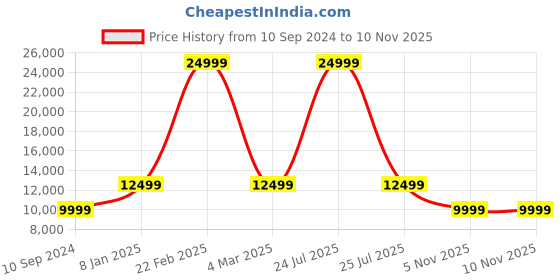myntra.com Teakwood Leathers Men Brown Printed Leather Jacket teakwood leathers Price History Graph from 10 Sep 2024 to 7 Nov 2025